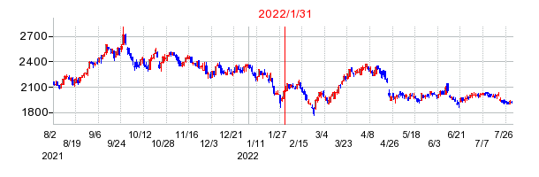 2022年1月31日 11:13前後のの株価チャート